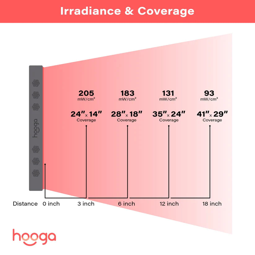 Hooga HGPRO750 Red Light Therapy Panel